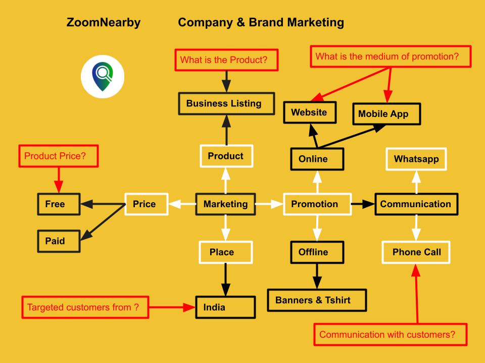 How ZoomNearby is Marketing Their Products?